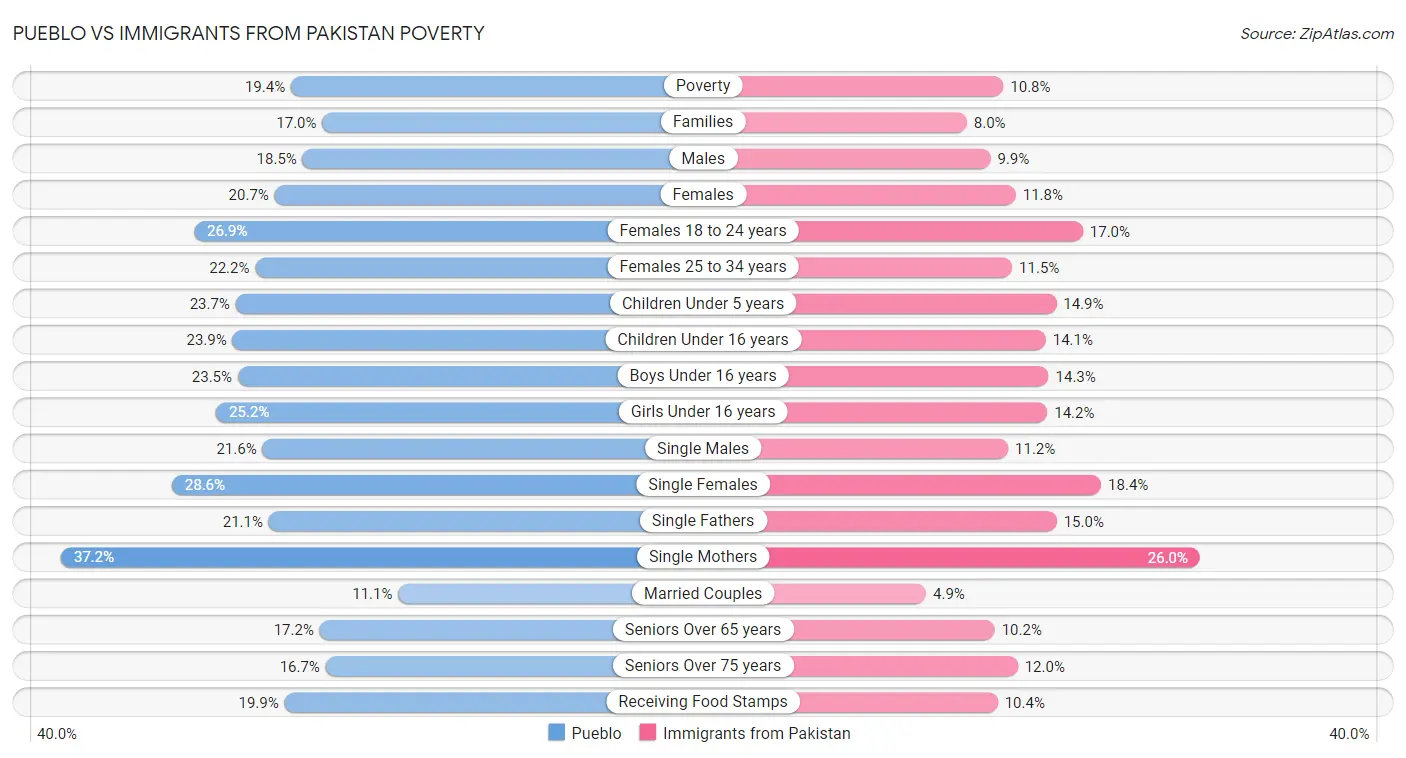 Pueblo vs Immigrants from Pakistan Poverty