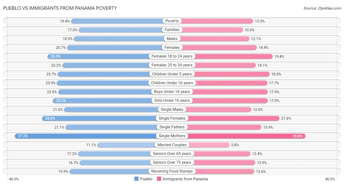 Pueblo vs Immigrants from Panama Poverty
