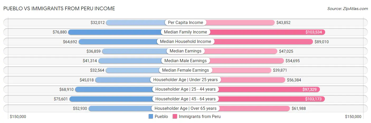 Pueblo vs Immigrants from Peru Income