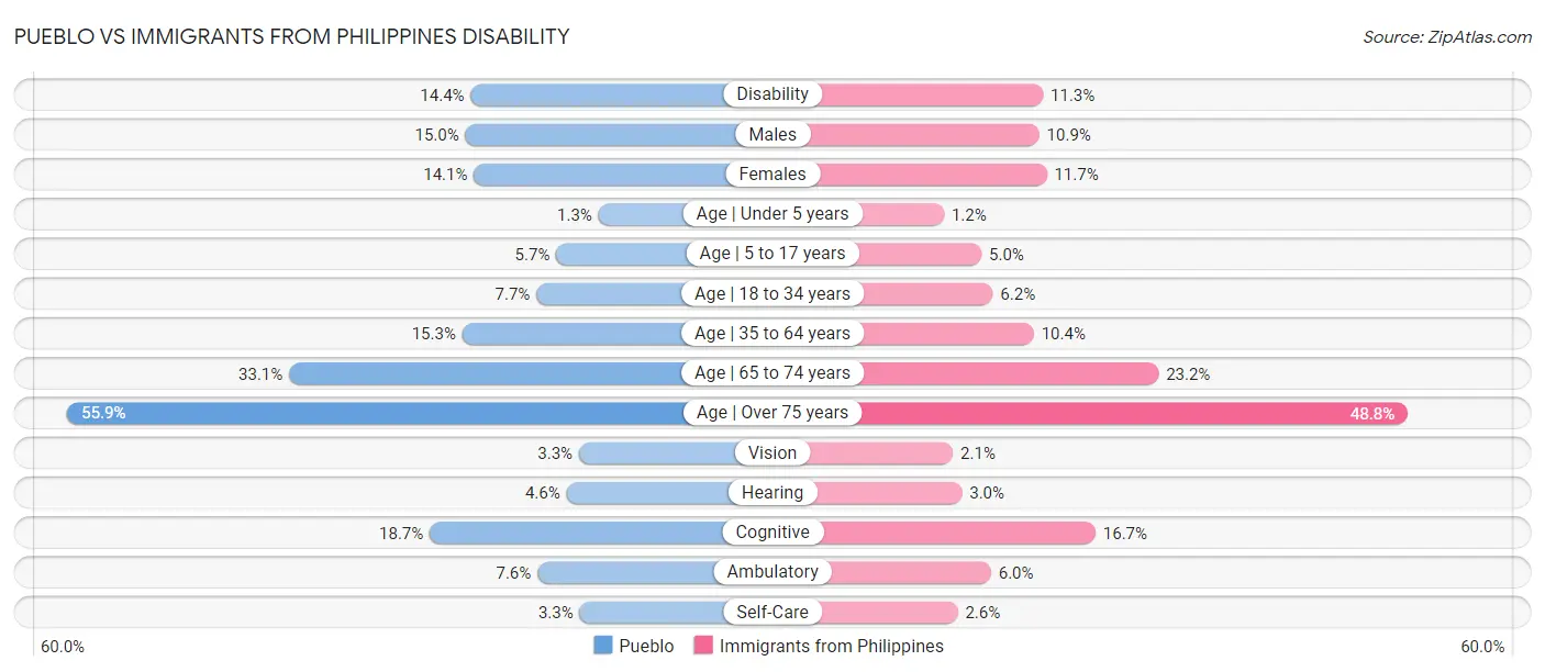 Pueblo vs Immigrants from Philippines Disability