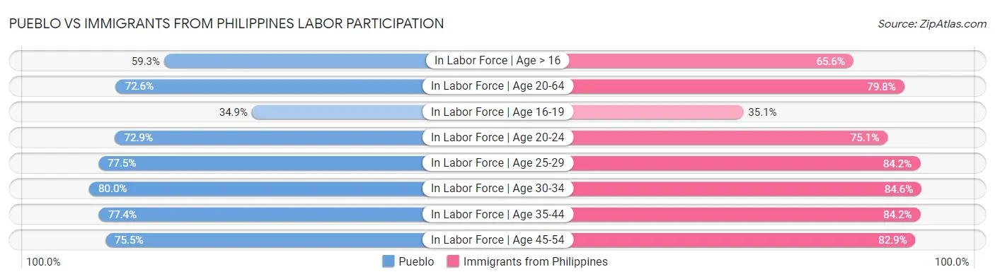 Pueblo vs Immigrants from Philippines Labor Participation