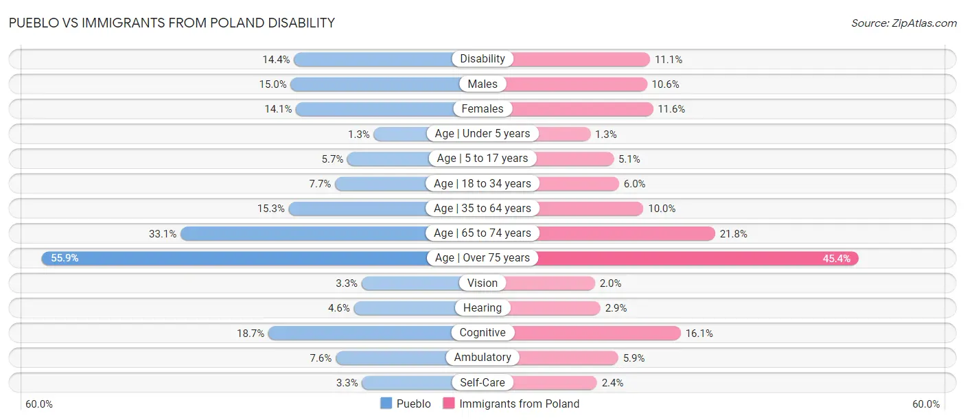 Pueblo vs Immigrants from Poland Disability
