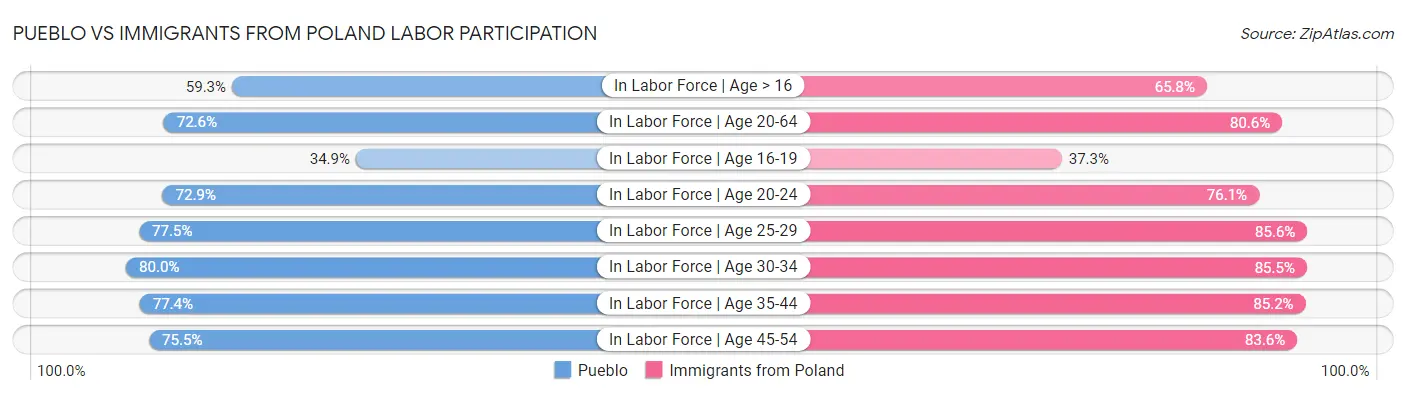 Pueblo vs Immigrants from Poland Labor Participation