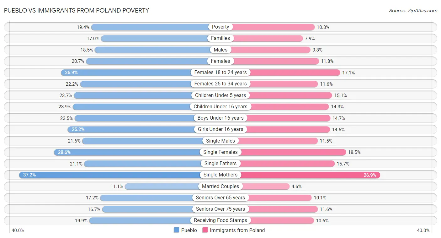 Pueblo vs Immigrants from Poland Poverty