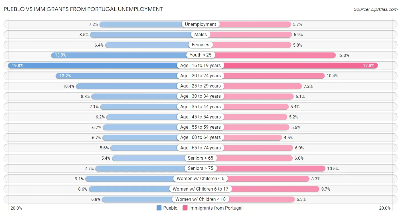 Pueblo vs Immigrants from Portugal Unemployment