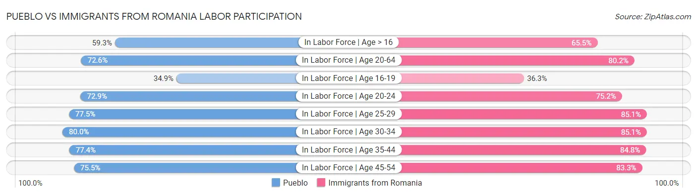 Pueblo vs Immigrants from Romania Labor Participation