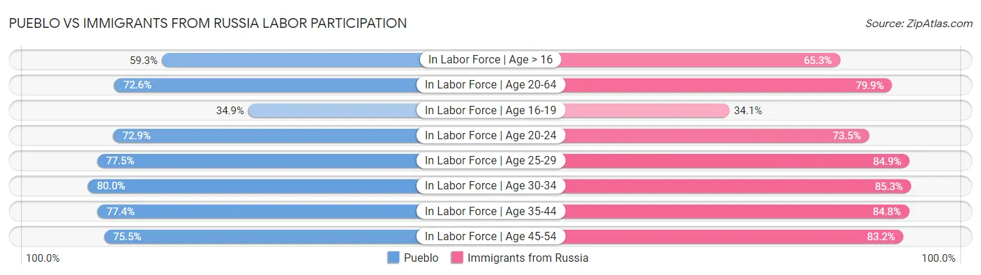 Pueblo vs Immigrants from Russia Labor Participation