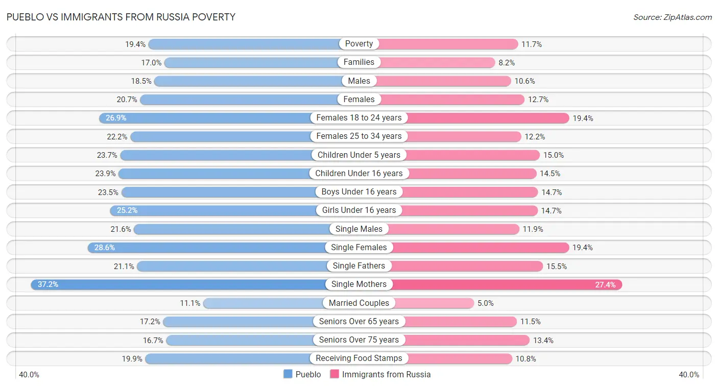Pueblo vs Immigrants from Russia Poverty