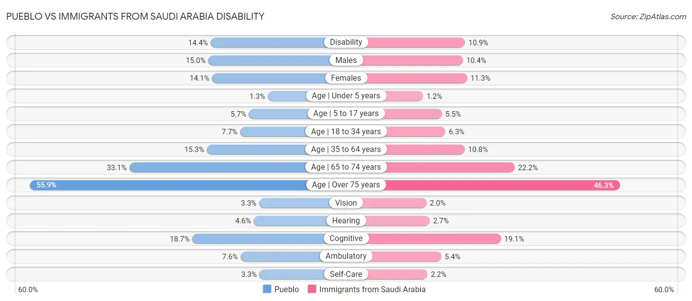 Pueblo vs Immigrants from Saudi Arabia Disability