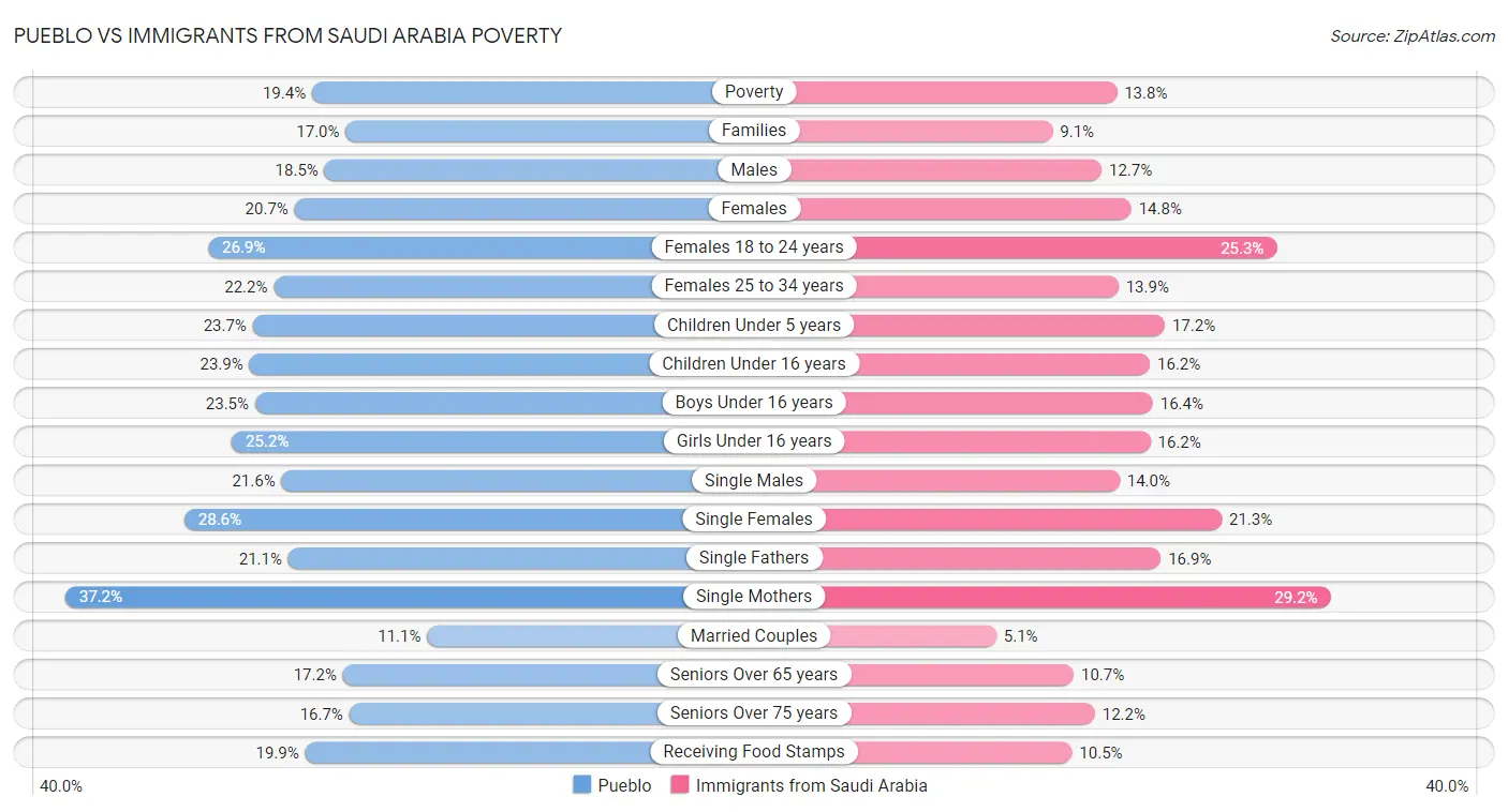 Pueblo vs Immigrants from Saudi Arabia Poverty