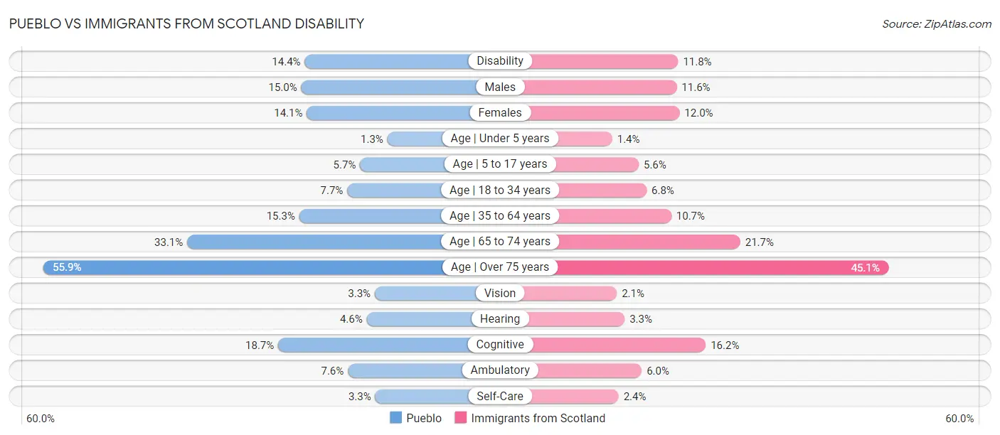 Pueblo vs Immigrants from Scotland Disability