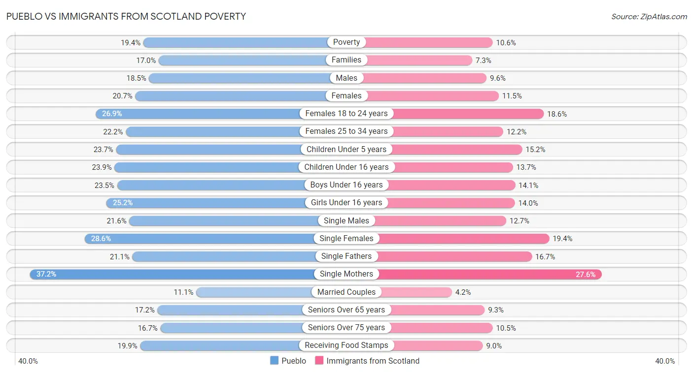 Pueblo vs Immigrants from Scotland Poverty