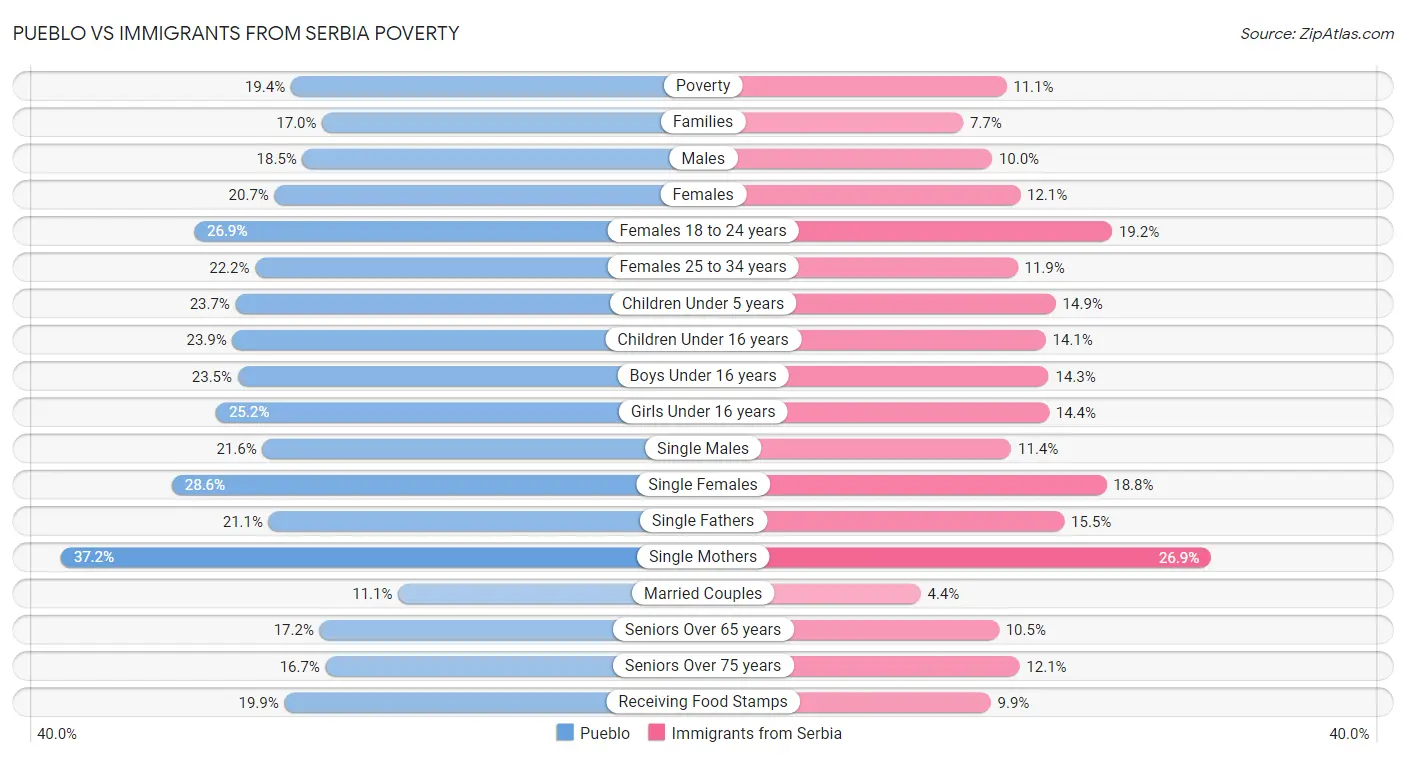 Pueblo vs Immigrants from Serbia Poverty