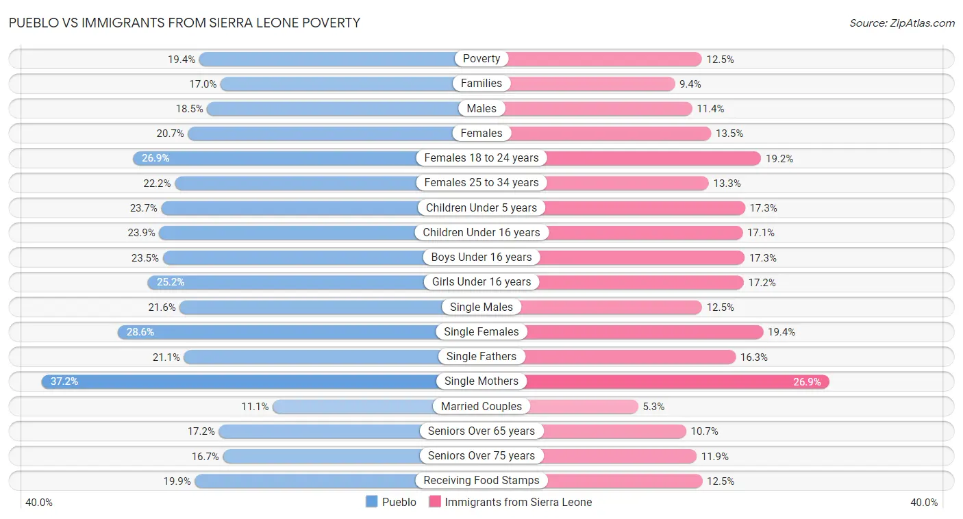 Pueblo vs Immigrants from Sierra Leone Poverty