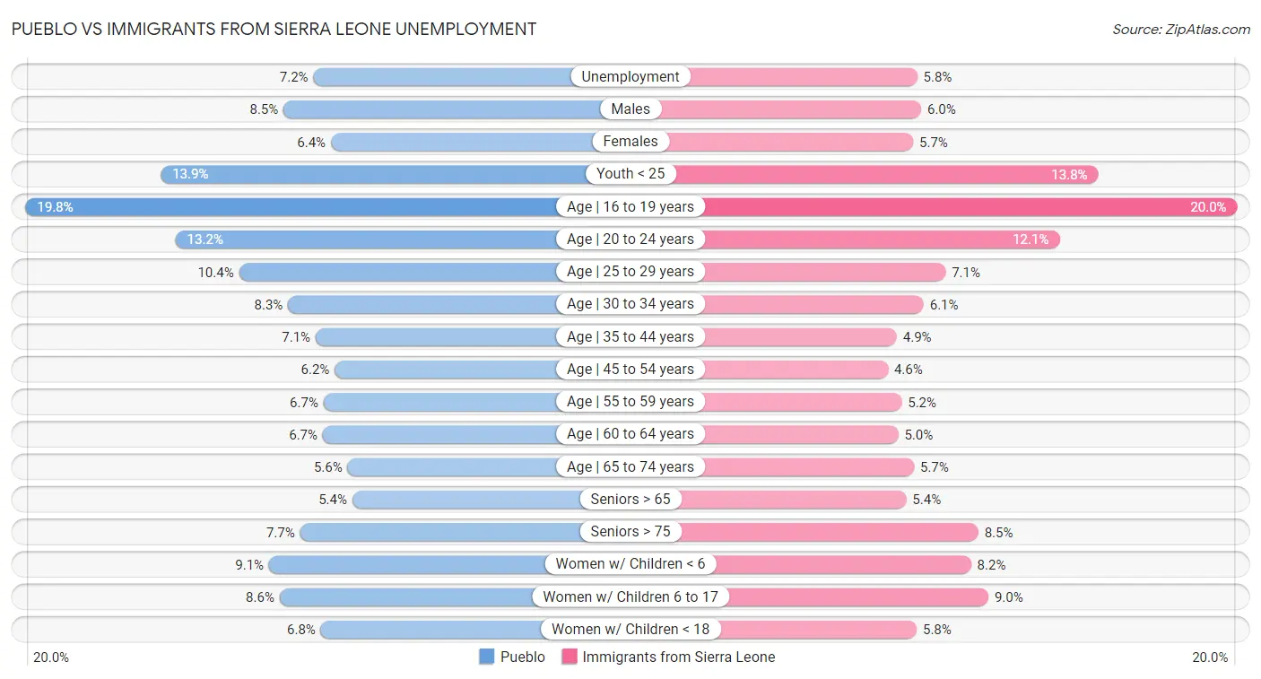 Pueblo vs Immigrants from Sierra Leone Unemployment