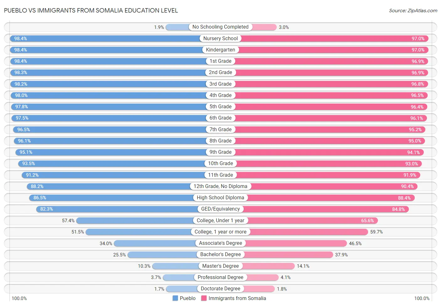 Pueblo vs Immigrants from Somalia Education Level