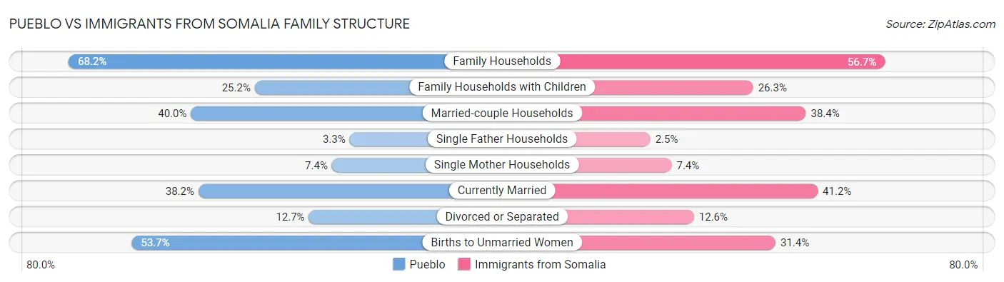 Pueblo vs Immigrants from Somalia Family Structure