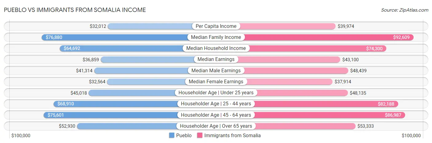 Pueblo vs Immigrants from Somalia Income