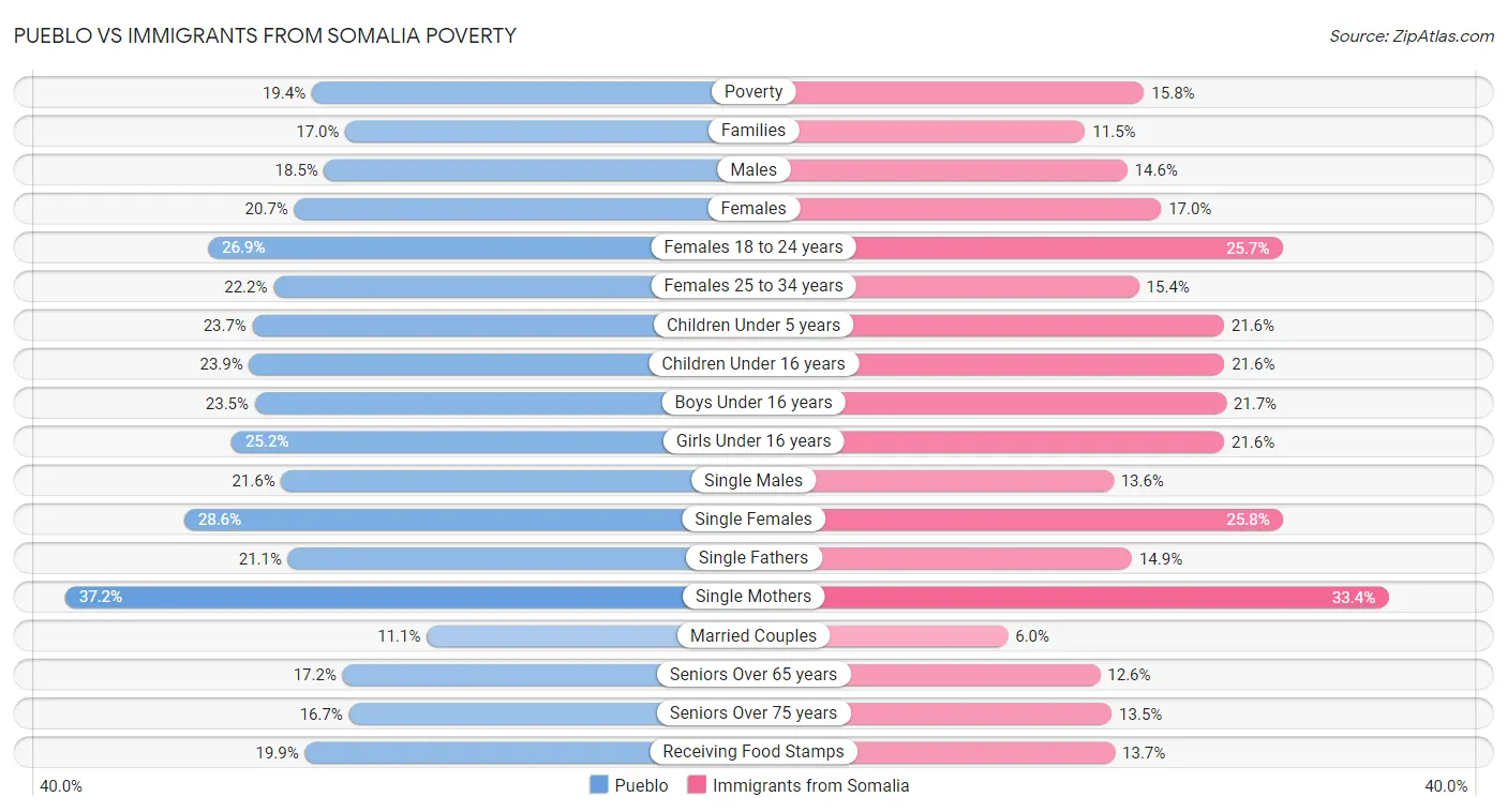 Pueblo vs Immigrants from Somalia Poverty
