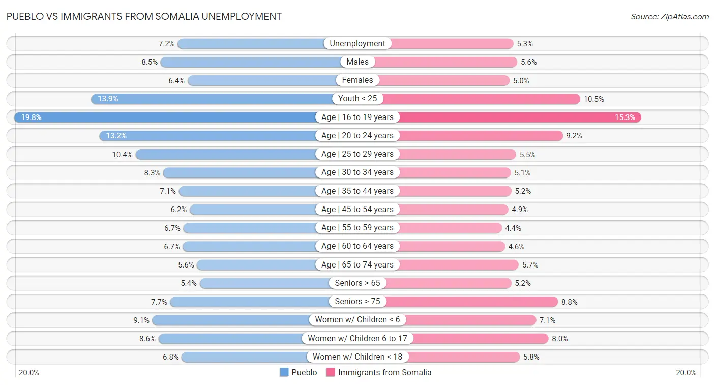 Pueblo vs Immigrants from Somalia Unemployment