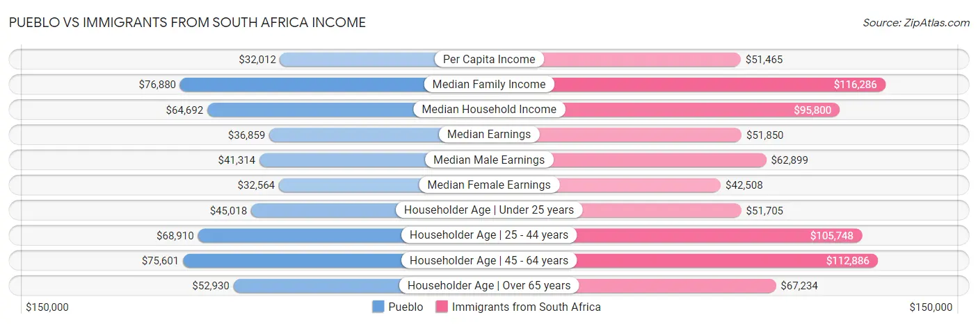 Pueblo vs Immigrants from South Africa Income