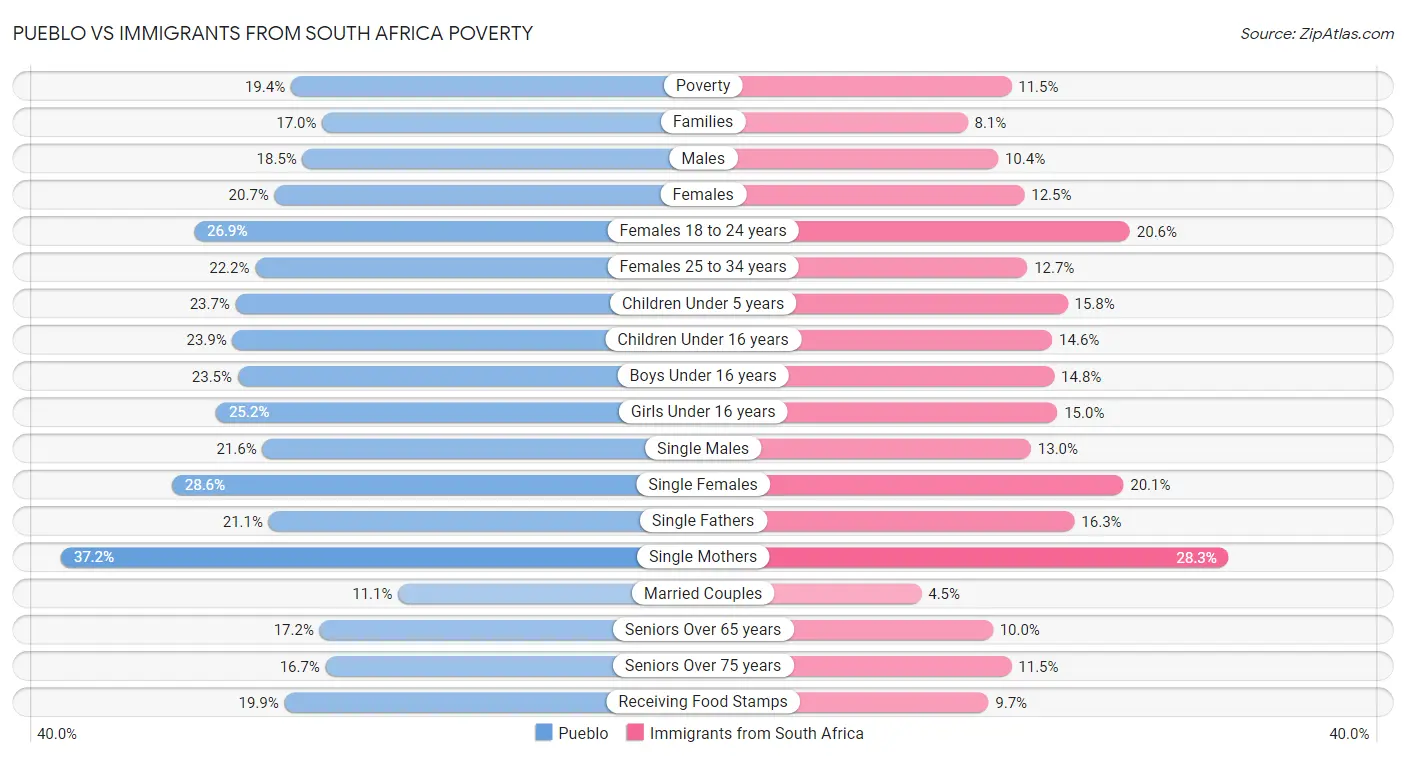 Pueblo vs Immigrants from South Africa Poverty