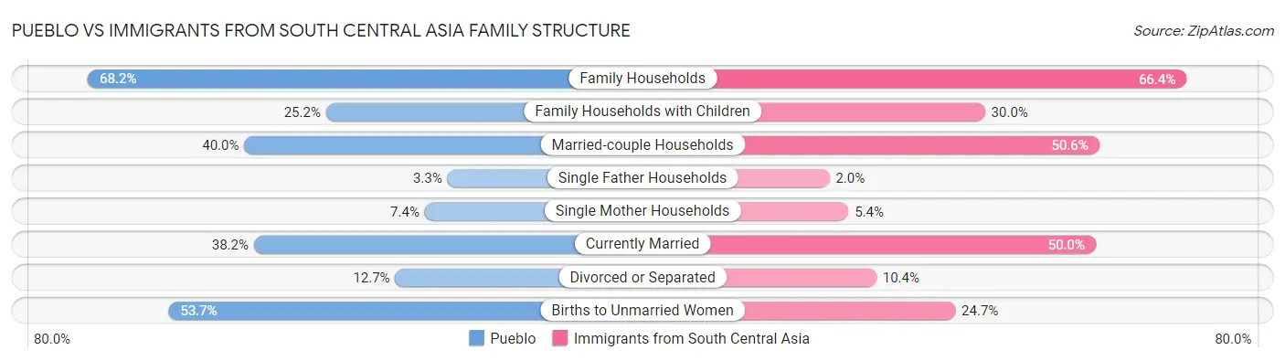 Pueblo vs Immigrants from South Central Asia Family Structure