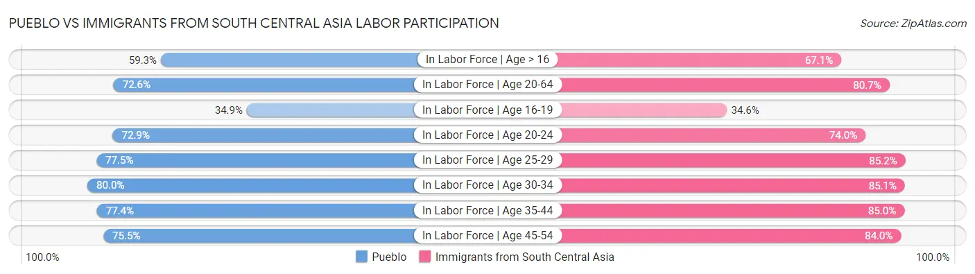 Pueblo vs Immigrants from South Central Asia Labor Participation