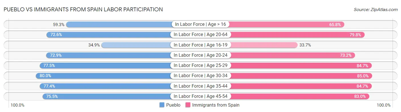 Pueblo vs Immigrants from Spain Labor Participation