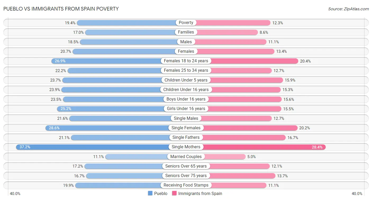 Pueblo vs Immigrants from Spain Poverty
