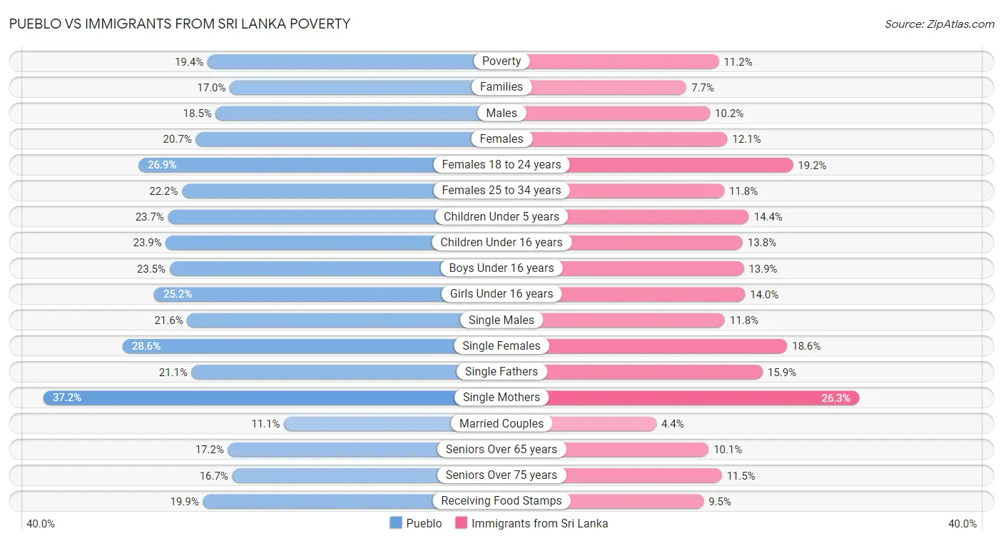 Pueblo vs Immigrants from Sri Lanka Poverty
