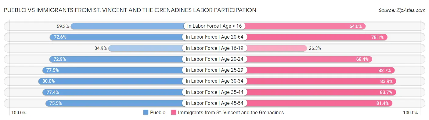Pueblo vs Immigrants from St. Vincent and the Grenadines Labor Participation