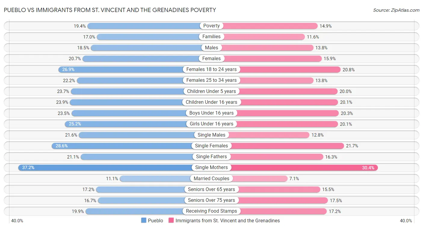 Pueblo vs Immigrants from St. Vincent and the Grenadines Poverty