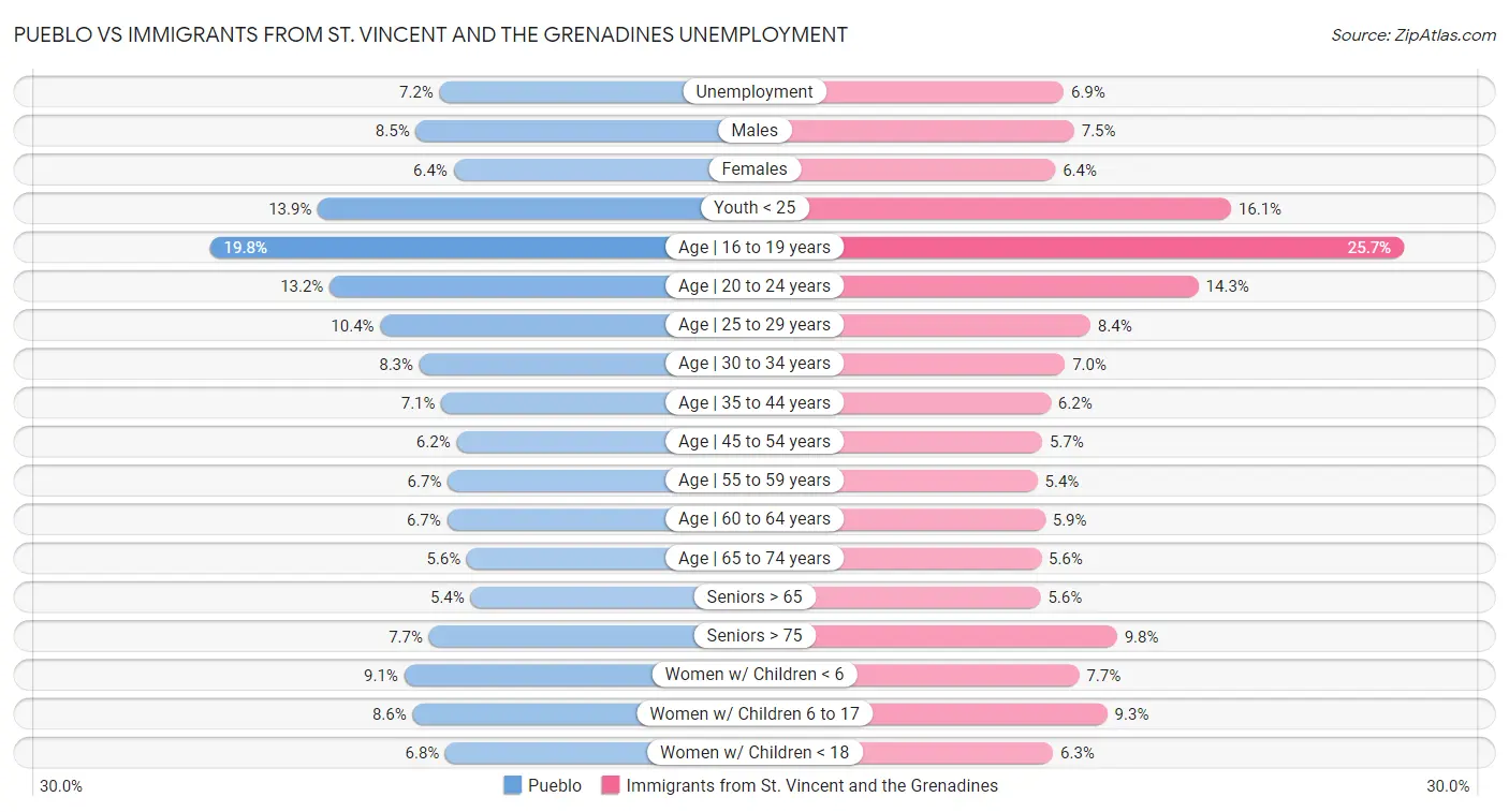 Pueblo vs Immigrants from St. Vincent and the Grenadines Unemployment