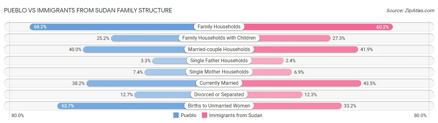 Pueblo vs Immigrants from Sudan Family Structure