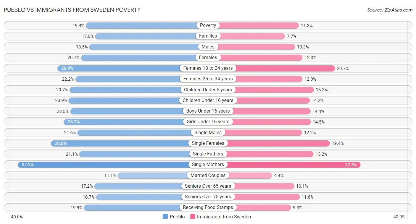 Pueblo vs Immigrants from Sweden Poverty