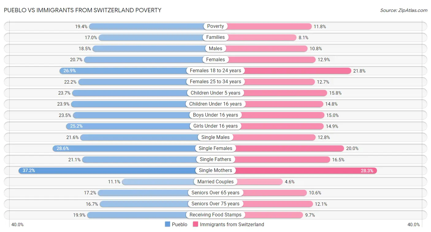 Pueblo vs Immigrants from Switzerland Poverty