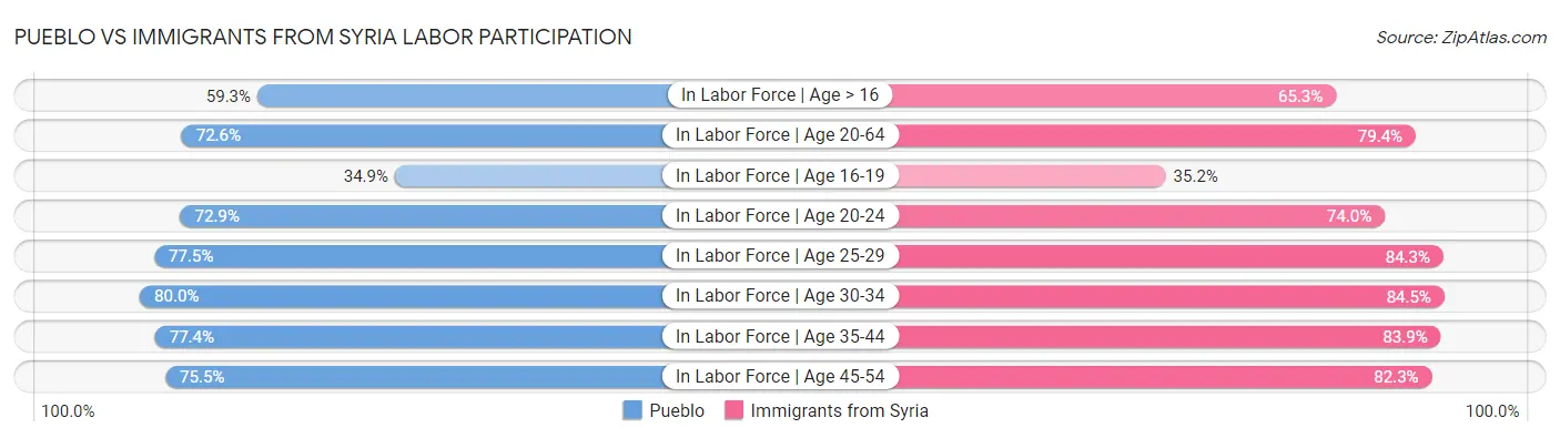 Pueblo vs Immigrants from Syria Labor Participation