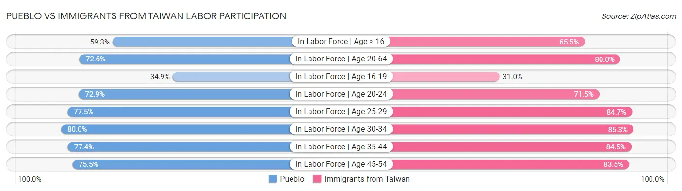 Pueblo vs Immigrants from Taiwan Labor Participation
