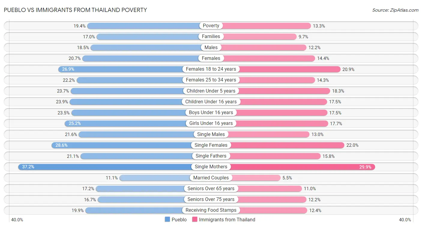 Pueblo vs Immigrants from Thailand Poverty