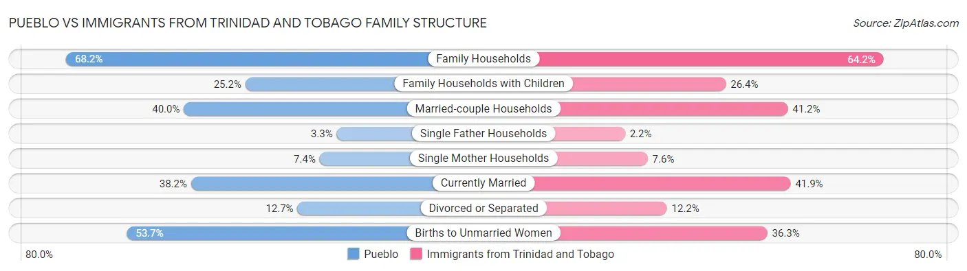 Pueblo vs Immigrants from Trinidad and Tobago Family Structure