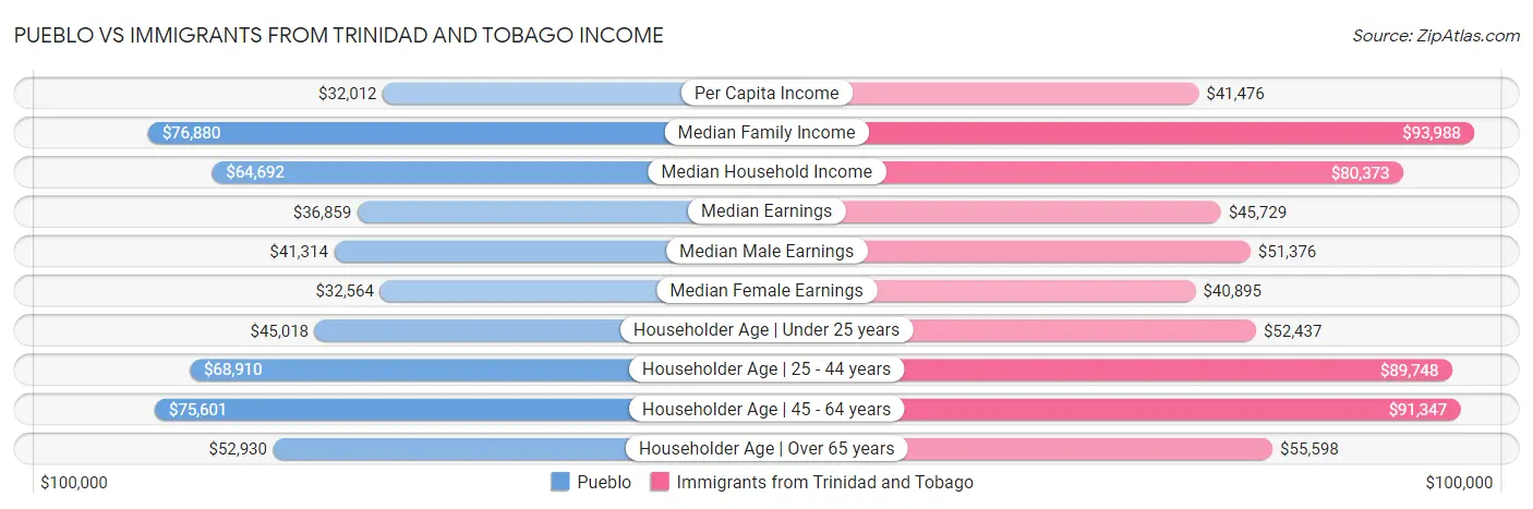 Pueblo vs Immigrants from Trinidad and Tobago Income