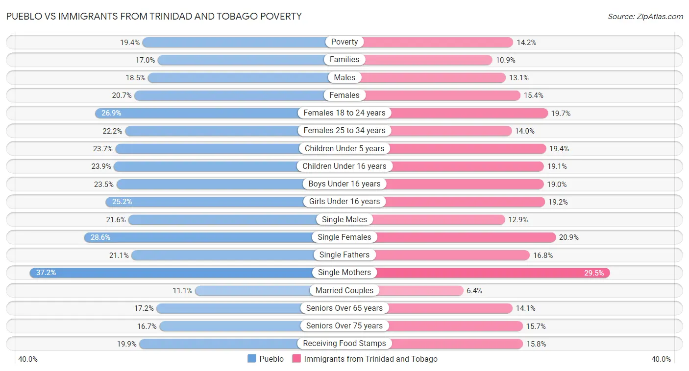 Pueblo vs Immigrants from Trinidad and Tobago Poverty
