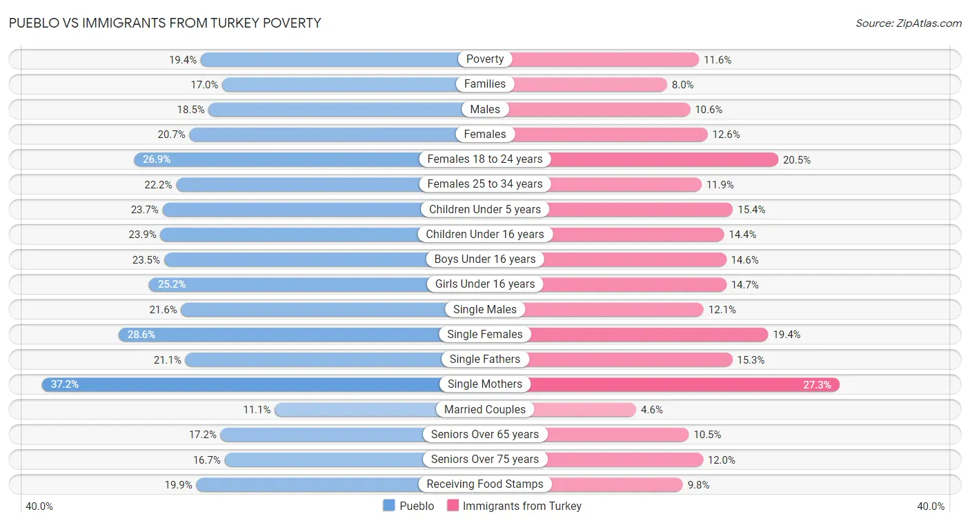 Pueblo vs Immigrants from Turkey Poverty