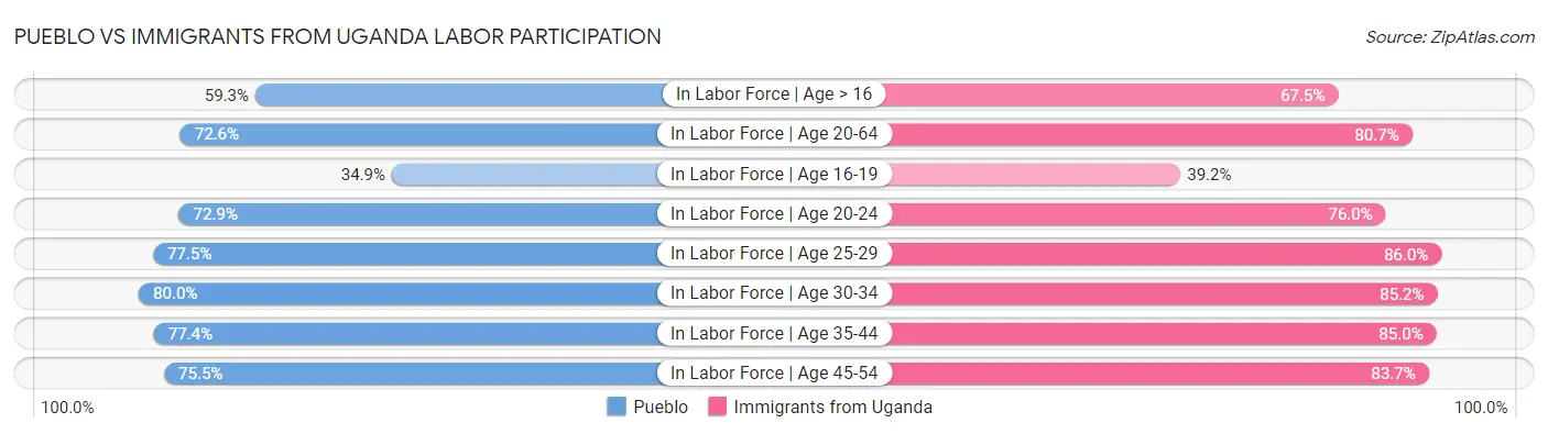 Pueblo vs Immigrants from Uganda Labor Participation
