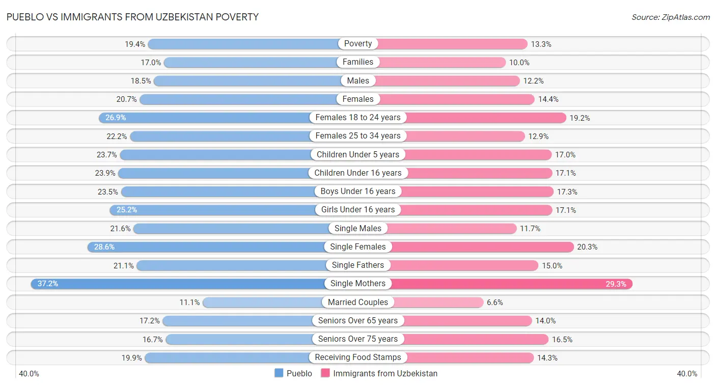 Pueblo vs Immigrants from Uzbekistan Poverty