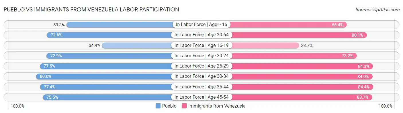 Pueblo vs Immigrants from Venezuela Labor Participation
