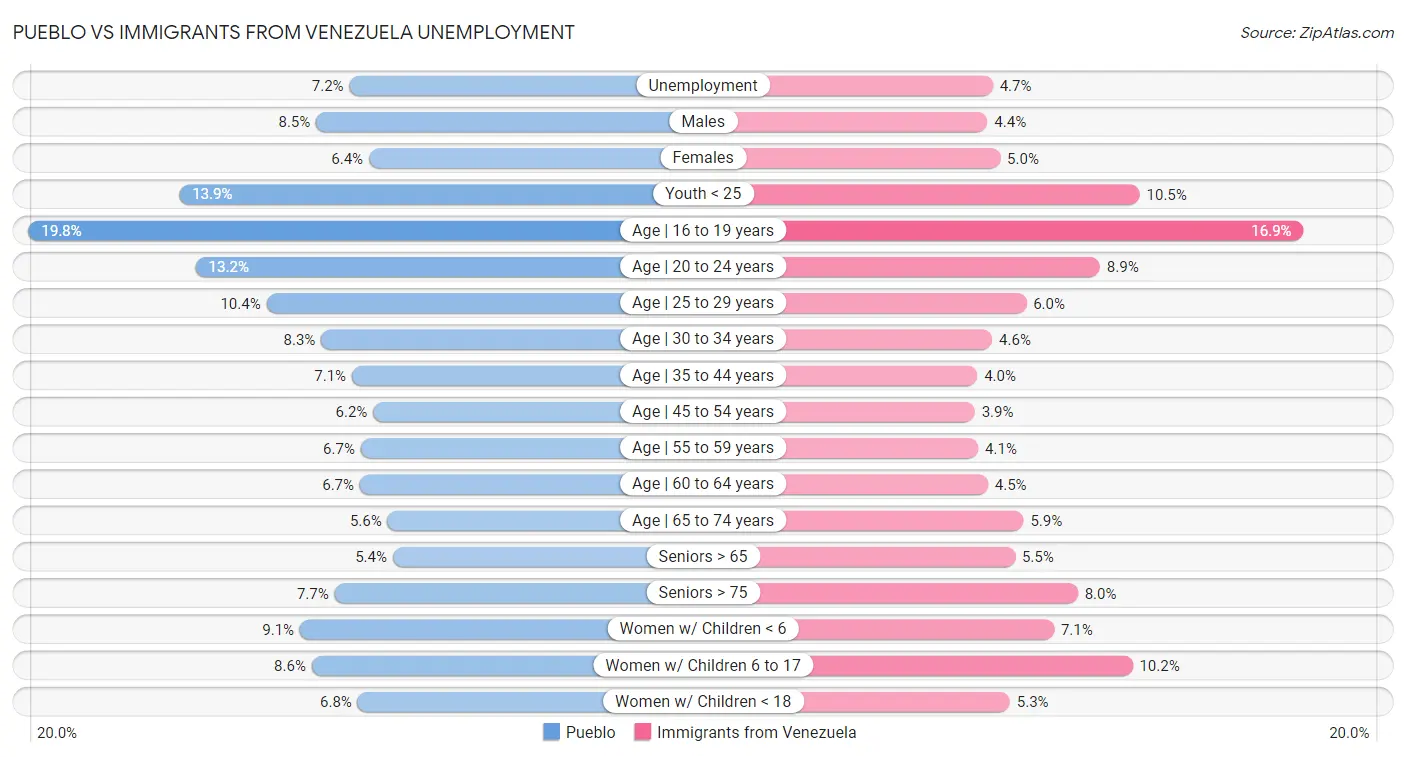 Pueblo vs Immigrants from Venezuela Unemployment