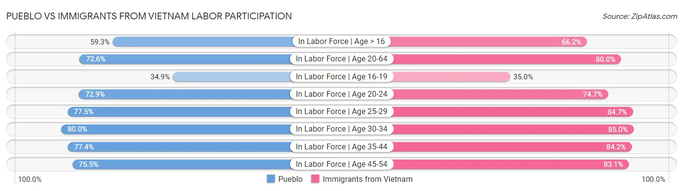 Pueblo vs Immigrants from Vietnam Labor Participation