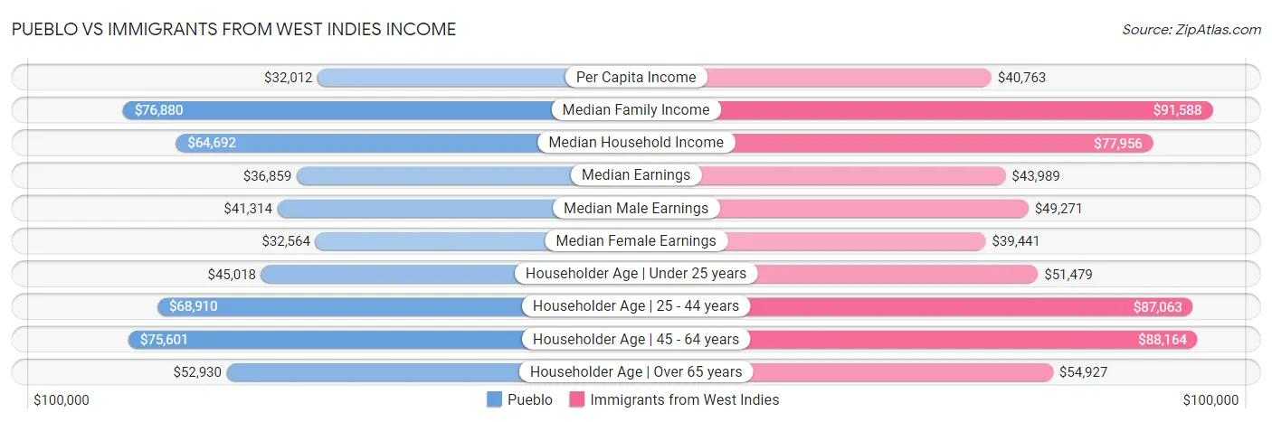 Pueblo vs Immigrants from West Indies Income